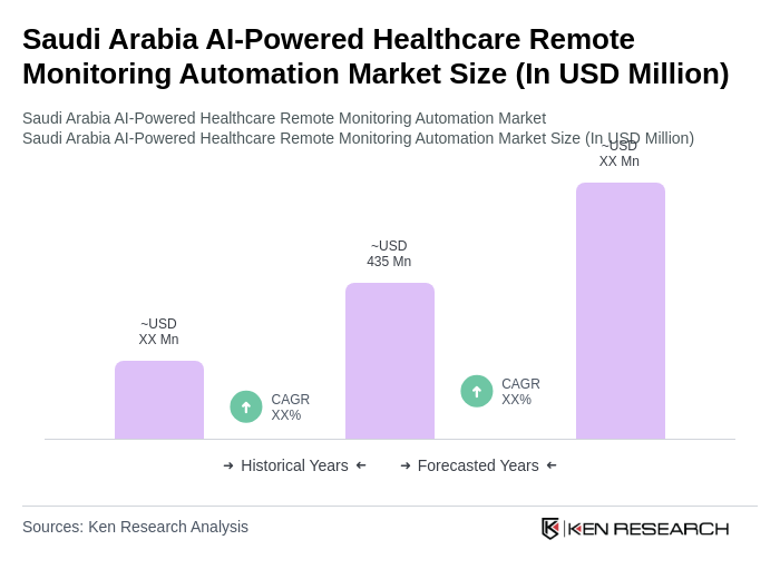 Saudi Arabia AI-Powered Healthcare Remote Monitoring Automation Market Size Saudi Arabia AI-Powered Healthcare Remote Monitoring Automation Market Size